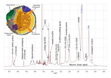 Illustrationen viser et NMR-spektrum af blodplasma. Øverst i venstre hjørne ses opbygningen af et lipoprotein.